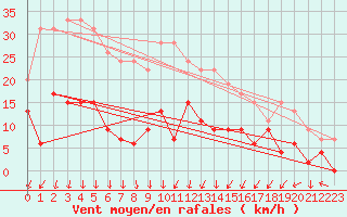 Courbe de la force du vent pour Nmes - Courbessac (30)