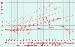 Courbe de la force du vent pour Grenoble/St-Etienne-St-Geoirs (38)