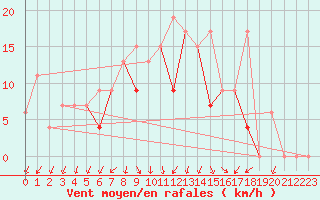 Courbe de la force du vent pour Canakkale