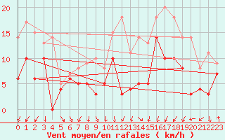 Courbe de la force du vent pour Tarbes (65)