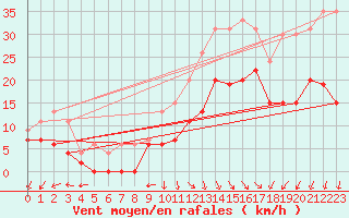 Courbe de la force du vent pour Rodez (12)