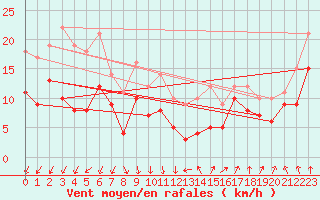 Courbe de la force du vent pour Albert-Bray (80)