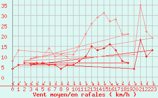Courbe de la force du vent pour Ambrieu (01)