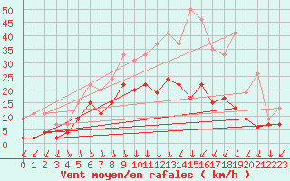 Courbe de la force du vent pour Lyon - Bron (69)