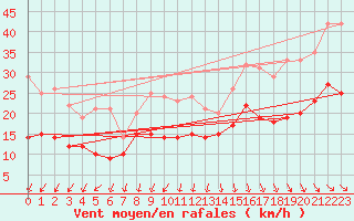 Courbe de la force du vent pour Poitiers (86)