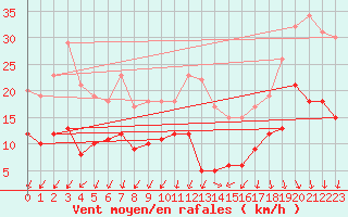 Courbe de la force du vent pour Lille (59)