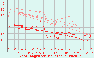 Courbe de la force du vent pour Luch-Pring (72)
