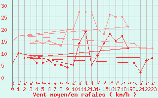 Courbe de la force du vent pour Saint-Auban (04)