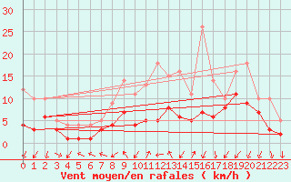Courbe de la force du vent pour Aubstadt