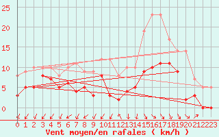 Courbe de la force du vent pour Pontarlier (25)