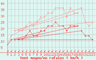 Courbe de la force du vent pour Chivres (Be)