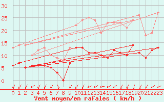 Courbe de la force du vent pour Trappes (78)