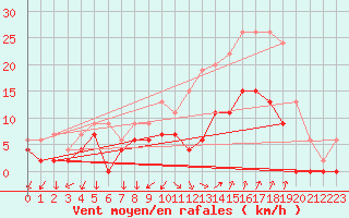 Courbe de la force du vent pour Salon-de-Provence (13)