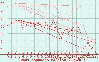 Courbe de la force du vent pour Grenoble/agglo Le Versoud (38)
