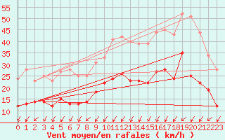 Courbe de la force du vent pour Brest (29)