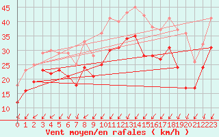 Courbe de la force du vent pour Ile de Batz (29)
