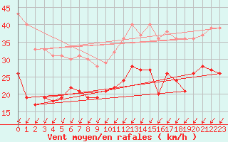 Courbe de la force du vent pour Calais / Marck (62)