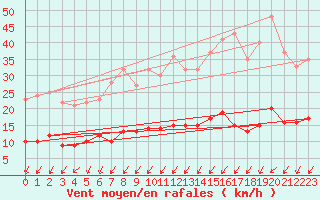 Courbe de la force du vent pour Tours (37)