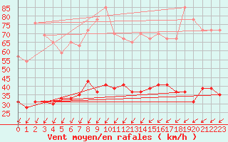 Courbe de la force du vent pour Ile de R - Saint-Clment-des-Baleines (17)