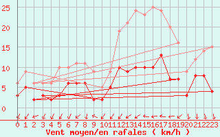 Courbe de la force du vent pour Autun (71)