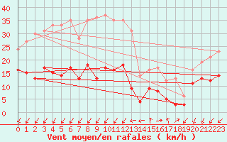 Courbe de la force du vent pour Embrun (05)