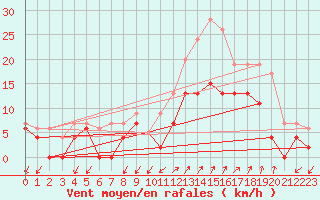 Courbe de la force du vent pour Salon-de-Provence (13)
