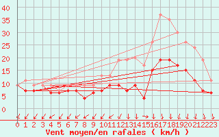 Courbe de la force du vent pour Brest (29)