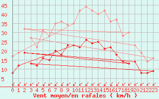 Courbe de la force du vent pour Quimper (29)