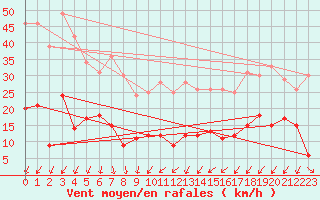Courbe de la force du vent pour Usinens (74)