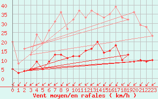 Courbe de la force du vent pour Lannion (22)
