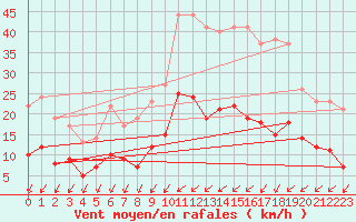 Courbe de la force du vent pour Nantes (44)