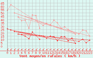 Courbe de la force du vent pour Vagney (88)