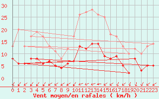 Courbe de la force du vent pour Deauville (14)