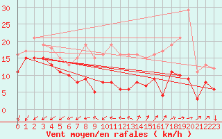 Courbe de la force du vent pour Berus