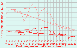 Courbe de la force du vent pour Bourg-Saint-Maurice (73)