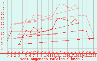 Courbe de la force du vent pour Le Havre - Octeville (76)