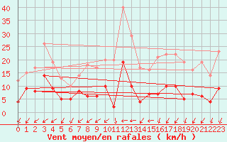 Courbe de la force du vent pour Romorantin (41)
