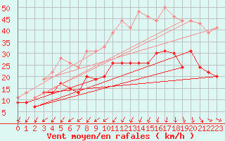 Courbe de la force du vent pour Lorient (56)