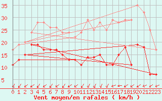 Courbe de la force du vent pour Cap Ferret (33)