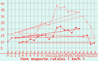 Courbe de la force du vent pour Rouen (76)