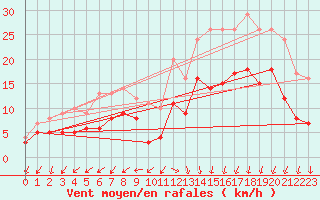 Courbe de la force du vent pour Kyritz