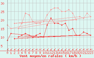 Courbe de la force du vent pour Ploumanac
