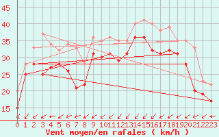 Courbe de la force du vent pour Boltenhagen