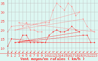 Courbe de la force du vent pour Rouen (76)