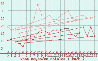 Courbe de la force du vent pour Feuchtwangen-Heilbronn