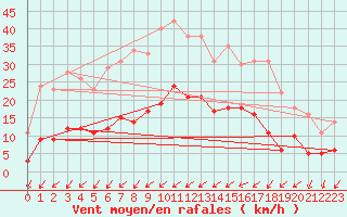 Courbe de la force du vent pour Saunay (37)