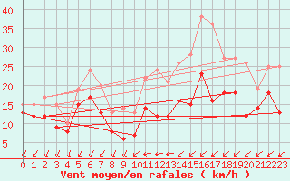 Courbe de la force du vent pour Chlons-en-Champagne (51)