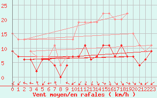 Courbe de la force du vent pour Rodez (12)