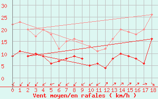 Courbe de la force du vent pour Quiberon-Arodrome (56)