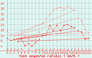 Courbe de la force du vent pour Deauville (14)